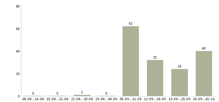 Работа молодой специалист в Тюмени - Число вакансий в Тюмени по специальности молодой специалист за 2 месяца