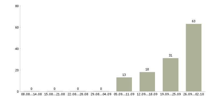 Работа рабочие склада в Ульяновске - Число вакансий в Ульяновске по специальности рабочие склада за 2 месяца