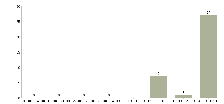 Работа упаковщик вахта в Ульяновске - Число вакансий в Ульяновске по специальности упаковщик вахта за 2 месяца