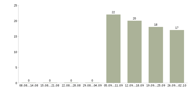 Работа менеджер по ключевым клиентам в Хабаровске - Число вакансий в Хабаровске по специальности менеджер по ключевым клиентам за 2 месяца