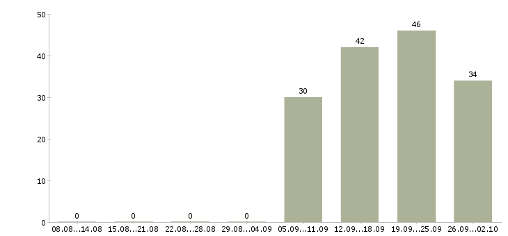 Работа бухгалтер заработной платы в Химках - Число вакансий в Химках по специальности бухгалтер заработной платы за 2 месяца
