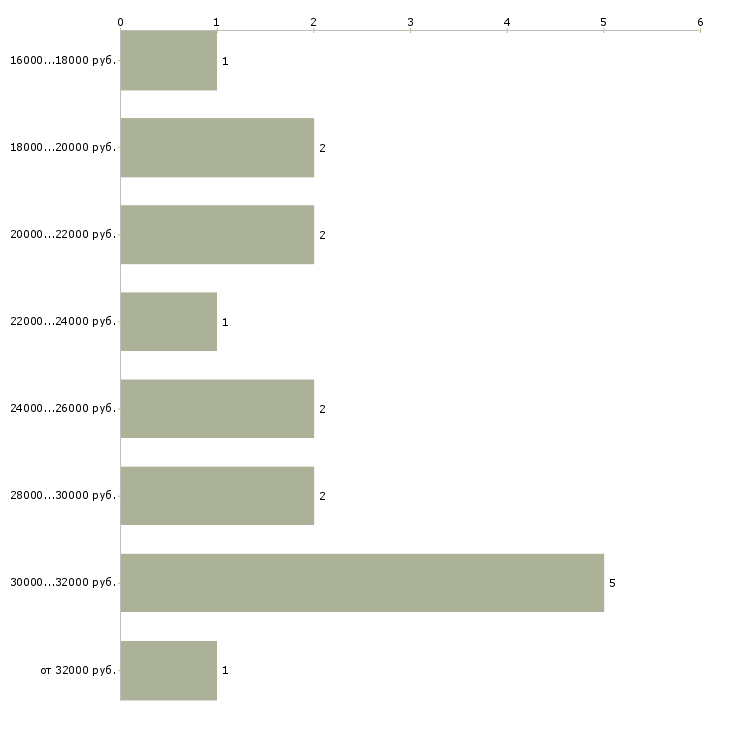 Найти работу администратор тц  - График распределения вакансий «администратор тц» по зарплате