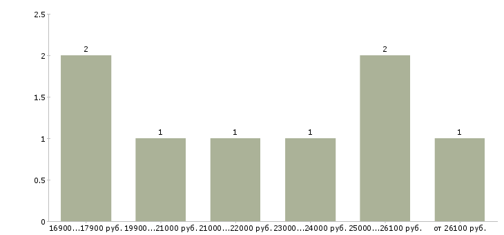 Найти работу кассир в продуктов магазин  - График распределения вакансий «кассир в продуктов магазин» по зарплате