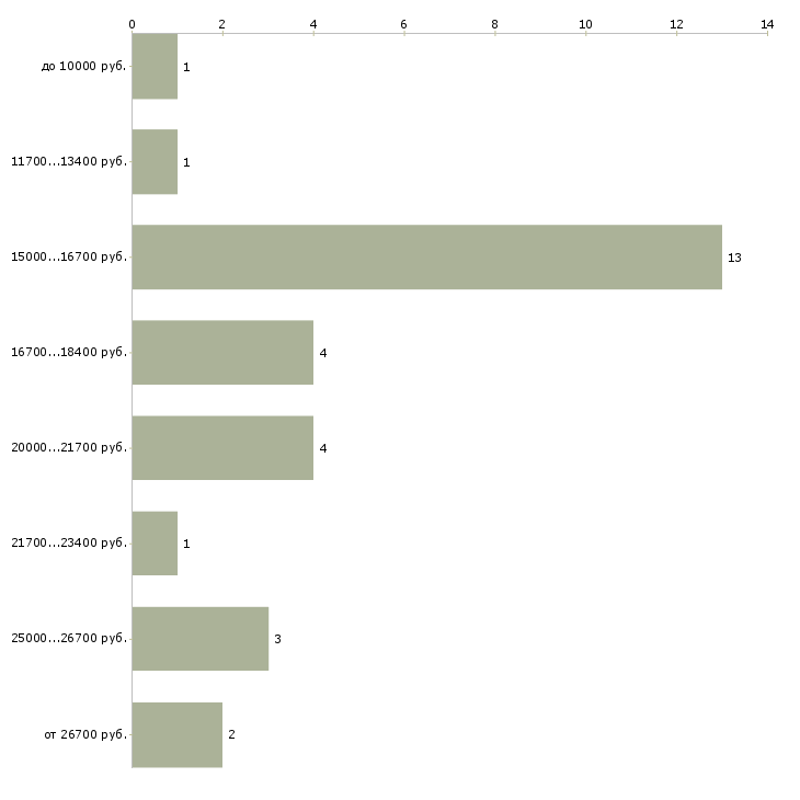 Найти работу санитарка отделения  - График распределения вакансий «санитарка отделения» по зарплате