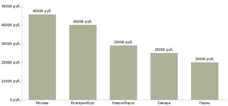 Поиск работы ведущий экономист по труду-Медиана зарплаты для вакансии «ведущий экономист по труду» в других городах