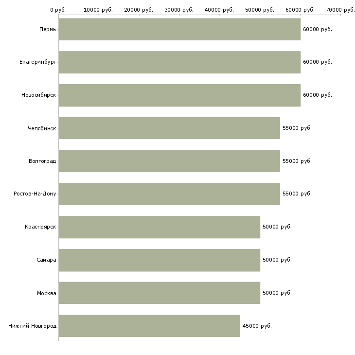 Поиск работы водитель спецтехники-Медиана зарплаты для вакансии «водитель спецтехники» в других городах