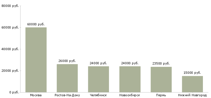 Поиск работы военным в отставке-Медиана зарплаты для вакансии «военным в отставке» в других городах