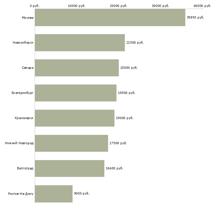 Поиск работы врач по лечебной физкультуре-Медиана зарплаты для вакансии «врач по лечебной физкультуре» в других городах