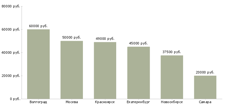 Поиск работы врач профпатолог-Медиана зарплаты для вакансии «врач профпатолог» в других городах