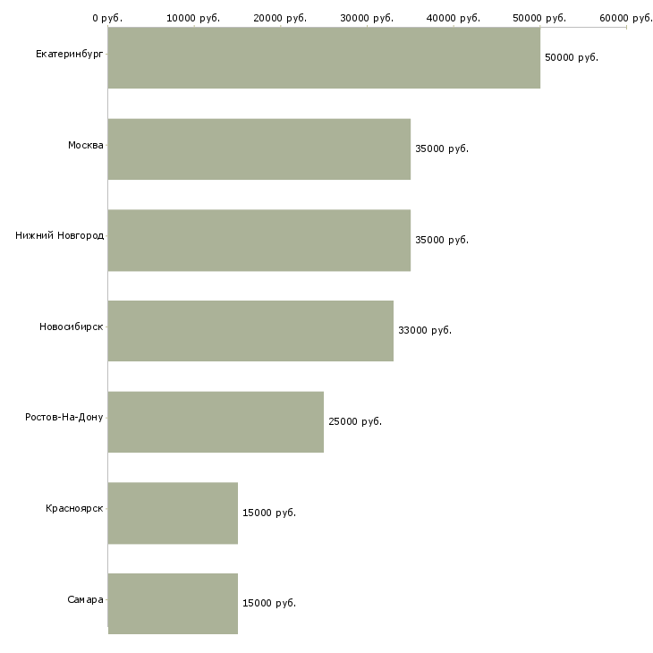 Поиск работы врач участковый детский-Медиана зарплаты для вакансии «врач участковый детский» в других городах