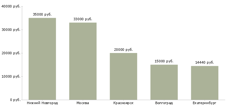 Поиск работы гидрогеолог-Медиана зарплаты для вакансии «гидрогеолог» в других городах