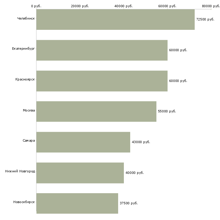 Поиск работы главный электрик-Медиана зарплаты для вакансии «главный электрик» в других городах