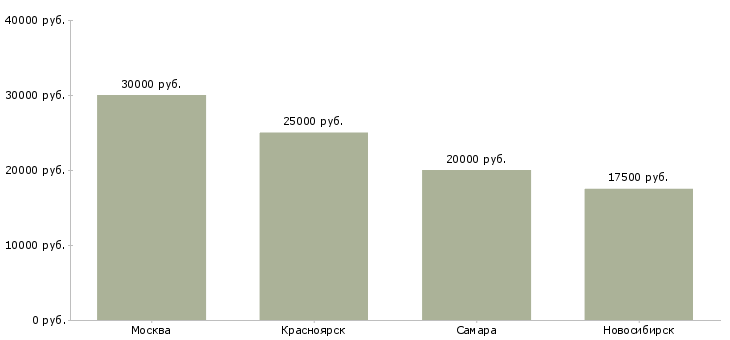 Поиск работы дежурный диспетчер-Медиана зарплаты для вакансии «дежурный диспетчер» в других городах