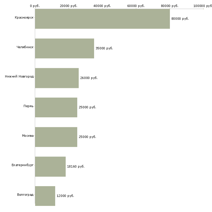 Поиск работы диспетчер автомобильного транспорта-Медиана зарплаты для вакансии «диспетчер автомобильного транспорта» в других городах