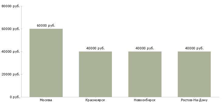 Поиск работы замерщик натяжных потолков-Медиана зарплаты для вакансии «замерщик натяжных потолков» в других городах