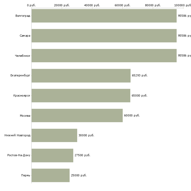 Поиск работы инженер по благоустройству-Медиана зарплаты для вакансии «инженер по благоустройству» в других городах