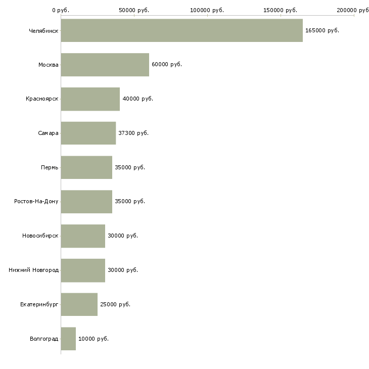 Поиск работы инженер снабжения-Медиана зарплаты для вакансии «инженер снабжения» в других городах