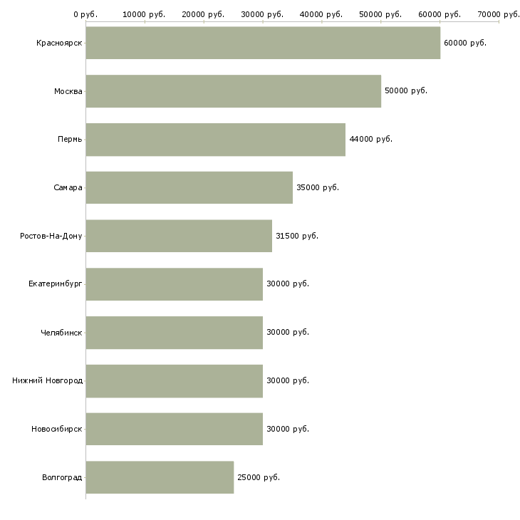 Поиск работы консультант по недвижимости-Медиана зарплаты для вакансии «консультант по недвижимости» в других городах