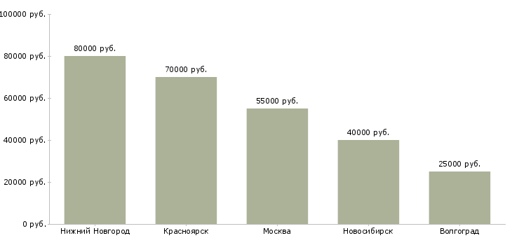 Поиск работы маляр пескоструйщик-Медиана зарплаты для вакансии «маляр пескоструйщик» в других городах