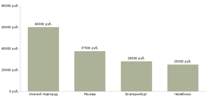 Поиск работы мастер по сварке-Медиана зарплаты для вакансии «мастер по сварке» в других городах
