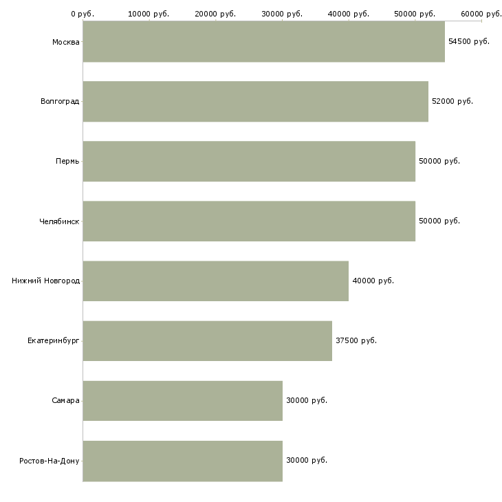 Поиск работы монтажник мебели-Медиана зарплаты для вакансии «монтажник мебели» в других городах