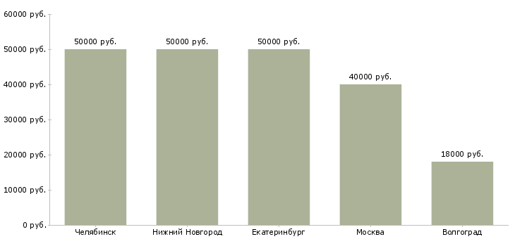 Поиск работы монтажник рэа и приборов-Медиана зарплаты для вакансии «монтажник рэа и приборов» в других городах