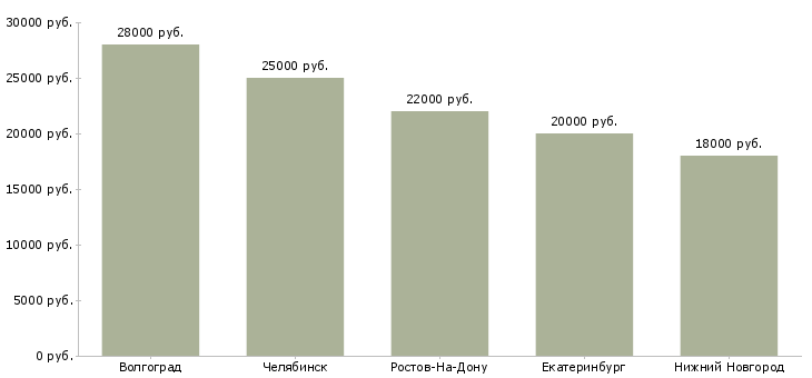 Поиск работы огнеупорщик-Медиана зарплаты для вакансии «огнеупорщик» в других городах