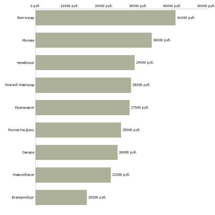 Поиск работы резчик металла-Медиана зарплаты для вакансии «резчик металла» в других городах