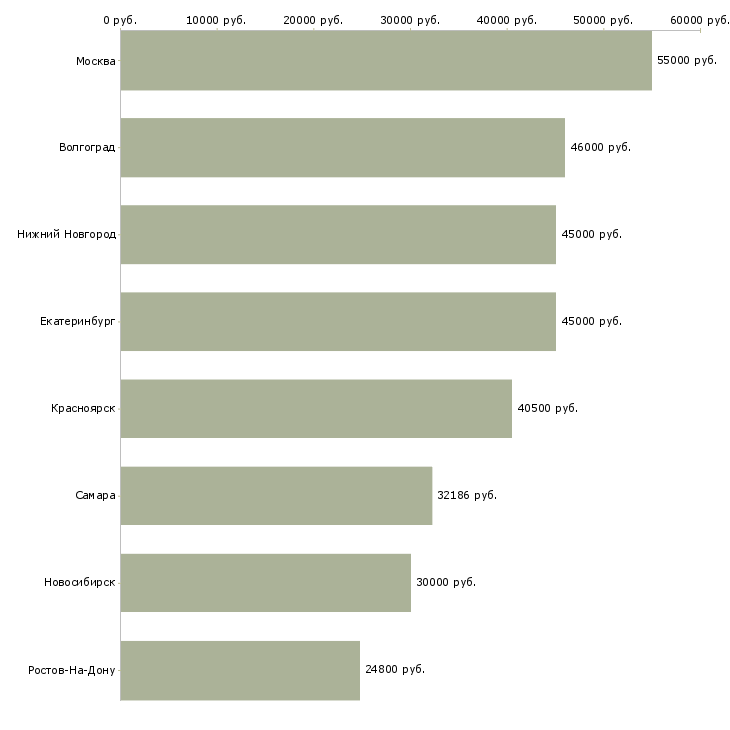 Поиск работы руководитель службы охраны-Медиана зарплаты для вакансии «руководитель службы охраны» в других городах
