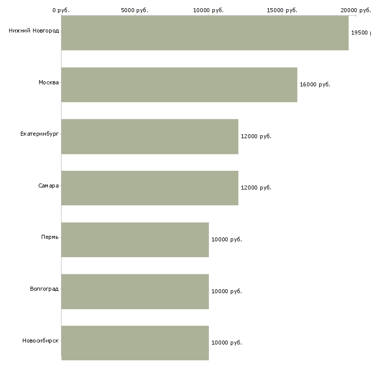 Поиск работы санитарка отделения-Медиана зарплаты для вакансии «санитарка отделения» в других городах