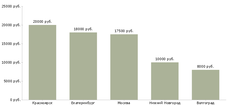 Поиск работы санитарка поликлиники-Медиана зарплаты для вакансии «санитарка поликлиники» в других городах