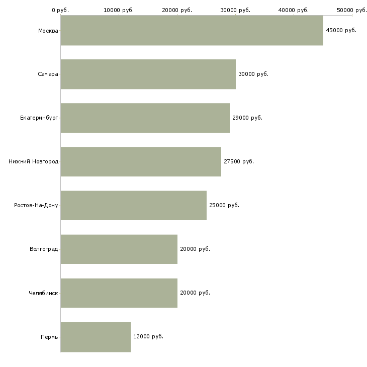 Поиск работы сборщик монтажник-Медиана зарплаты для вакансии «сборщик монтажник» в других городах