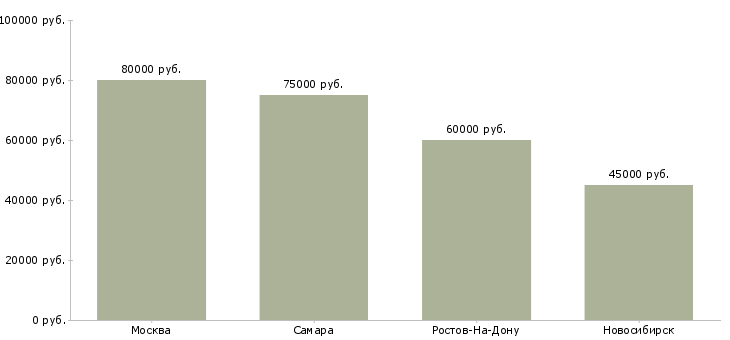 Поиск работы семейная пара помощники по хозяйству-Медиана зарплаты для вакансии «семейная пара помощники по хозяйству» в других городах