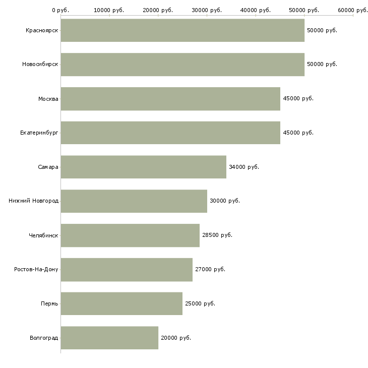 Поиск работы сменный инженер-Медиана зарплаты для вакансии «сменный инженер» в других городах