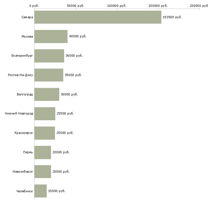 Поиск работы сотрудник клининга-Медиана зарплаты для вакансии «сотрудник клининга» в других городах