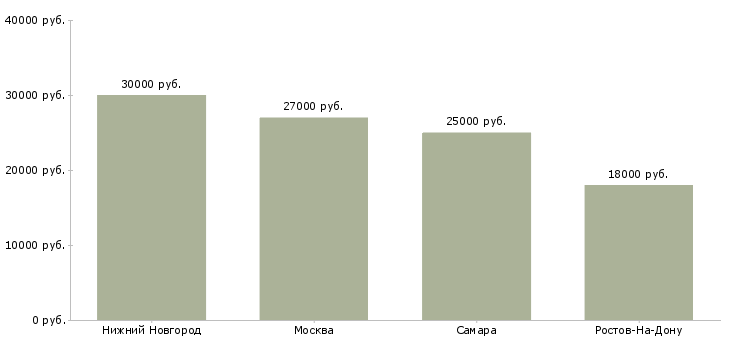 Поиск работы театральный кассир-Медиана зарплаты для вакансии «театральный кассир» в других городах