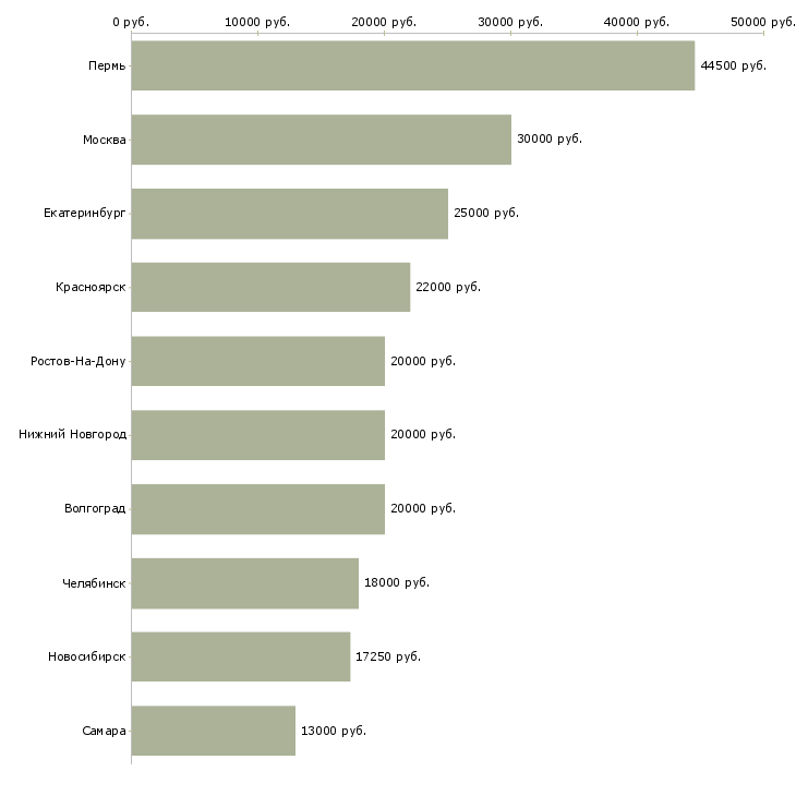 Поиск работы требуется бармен-Медиана зарплаты для вакансии «требуется бармен» в других городах