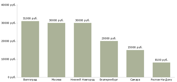 Поиск работы требуется сиделка с проживанием-Медиана зарплаты для вакансии «требуется сиделка с проживанием» в других городах