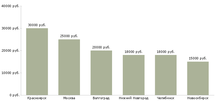 Поиск работы требуются бармены-Медиана зарплаты для вакансии «требуются бармены» в других городах