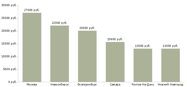 Поиск работы уборщицы в кафе-Медиана зарплаты для вакансии «уборщицы в кафе» в других городах