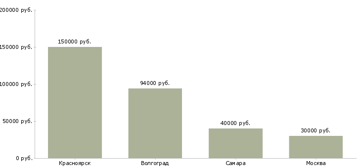 Поиск работы управляющий отделения банка-Медиана зарплаты для вакансии «управляющий отделения банка» в других городах