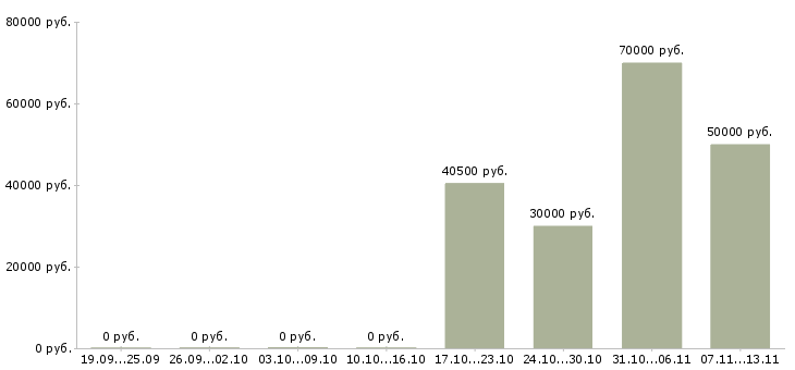 Вакансии «system administrator»-Медиана зарплаты по вакансии «system administrator» за 2 месяца