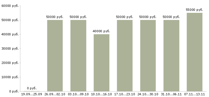 Вакансии «агент аренда недвижимости»-Медиана зарплаты по вакансии «агент аренда недвижимости» за 2 месяца