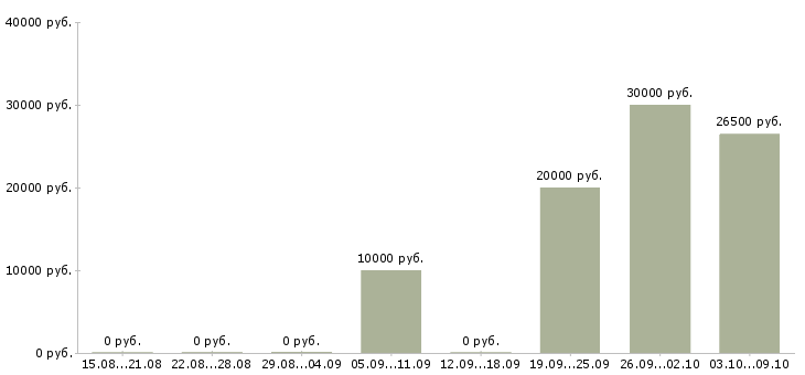 Вакансии «администратор ветеринарной клиники»-Медиана зарплаты по вакансии «администратор ветеринарной клиники» за 2 месяца
