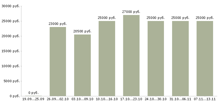 Вакансии «администратор на подработку»-Медиана зарплаты по вакансии «администратор на подработку» за 2 месяца
