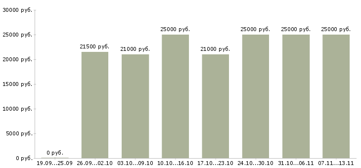 Вакансии «администратор подработка»-Медиана зарплаты по вакансии «администратор подработка» за 2 месяца