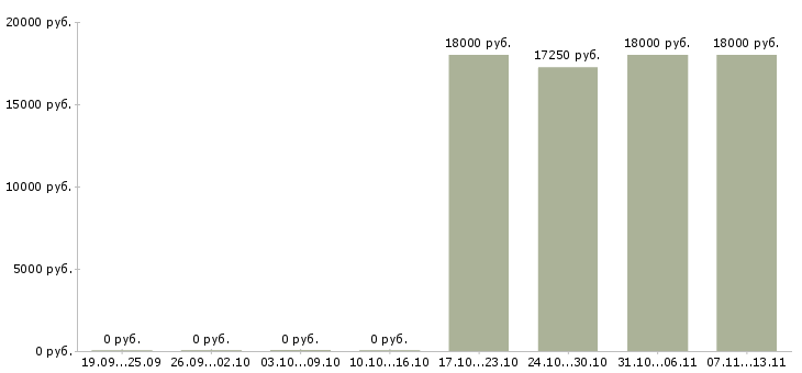 Вакансии «администратор пункта выдачи заказов»-Медиана зарплаты по вакансии «администратор пункта выдачи заказов» за 2 месяца