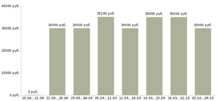 Вакансии «администратор тц»-Медиана зарплаты по вакансии «администратор тц» за 2 месяца