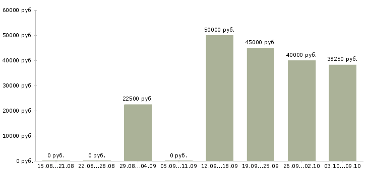 Вакансии «ведущий экономист по труду»-Медиана зарплаты по вакансии «ведущий экономист по труду» за 2 месяца