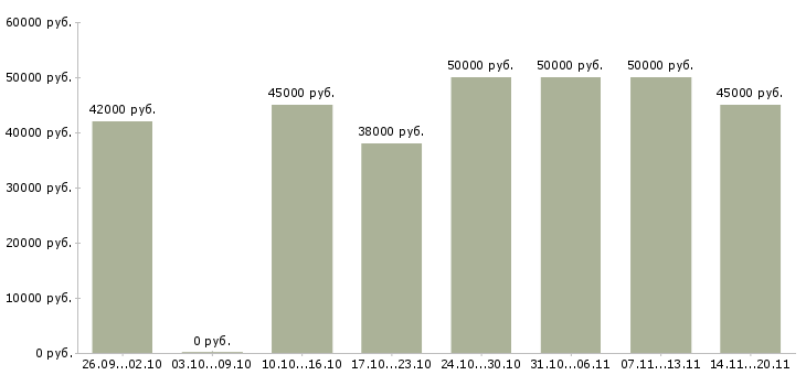 Вакансии «водитель 1 класса»-Медиана зарплаты по вакансии «водитель 1 класса» за 2 месяца